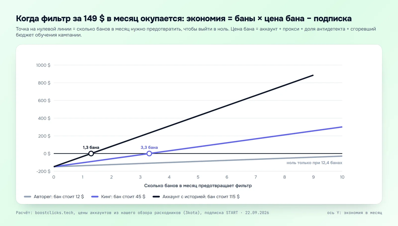 График окупаемости клоаки: экономия в месяц в зависимости от числа предотвращённых банов при подписке 149 $