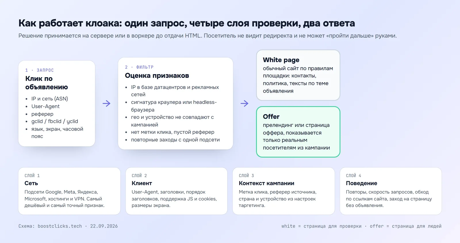 Схема работы фильтра трафика: запрос с признаками, четыре слоя проверки и два ответа, белая страница или реальный лендинг